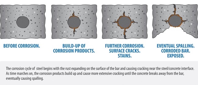Infographic showing the phases of corrosion in steel rebar inside concrete structures